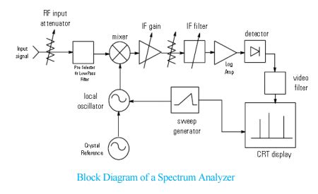 Image result for Circuit Model of Spectrum Analyzer