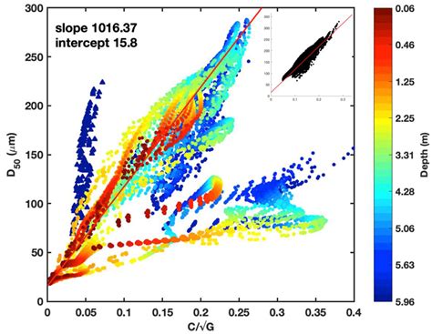Tidal Variation in Cohesive Sediment Distribution and Sensitivity to ...