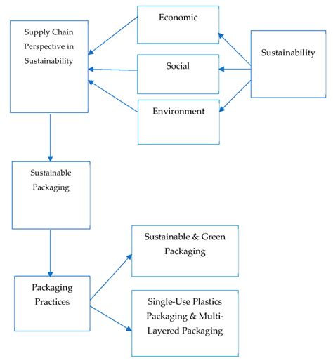 Significance of Sustainable Packaging: A Case-Study from a Supply Chain ...