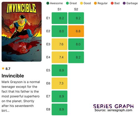 [OC] Invincible ratings by episode chart! : Invincible