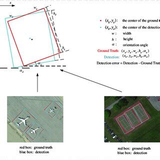 Image result for OSI Model Error Detection