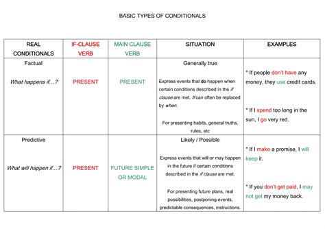 Explaning Types of Conditionals 的图像结果