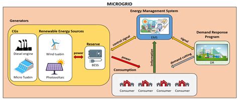 A Mixed-Integer Programming Approach for Unit Commitment in Micro-Grid ...