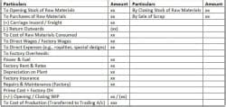 Cheatsheet: Final Accounts of Manufacturing Entities - Accounting for ...