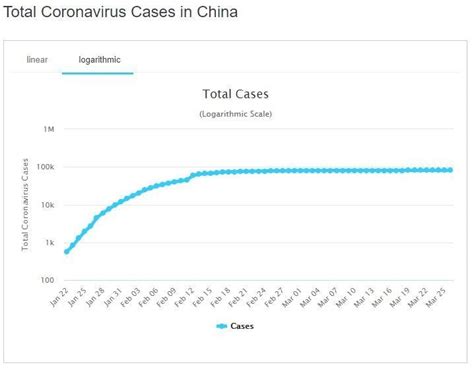 Logarithmic Scale Graph