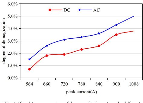 Image result for AC Demagnetization