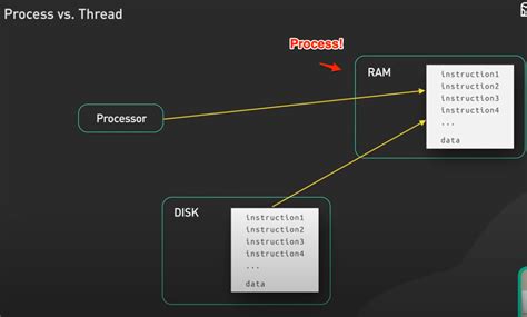 Image result for Thread/Process