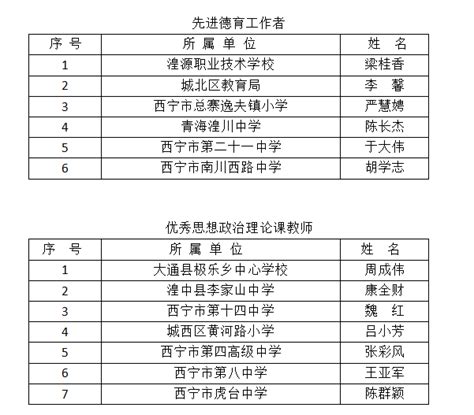 公示！西宁市这31人被评为2019年省级优秀_青海网
