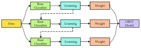 Image result for Gradient Boosting Fitting