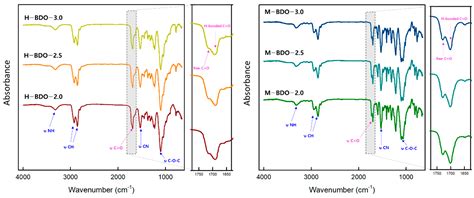 One-Shot Synthesis of Thermoplastic Polyurethane Based on Bio-Polyol ...