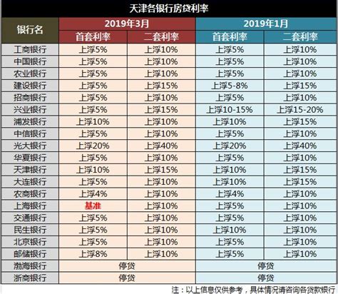 天津房贷利率(天津房贷利率2023最新利率表) - 岁税无忧科技