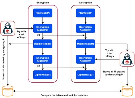 How Does Meet-in-the-Middle Attack Work? | Baeldung on Computer Science