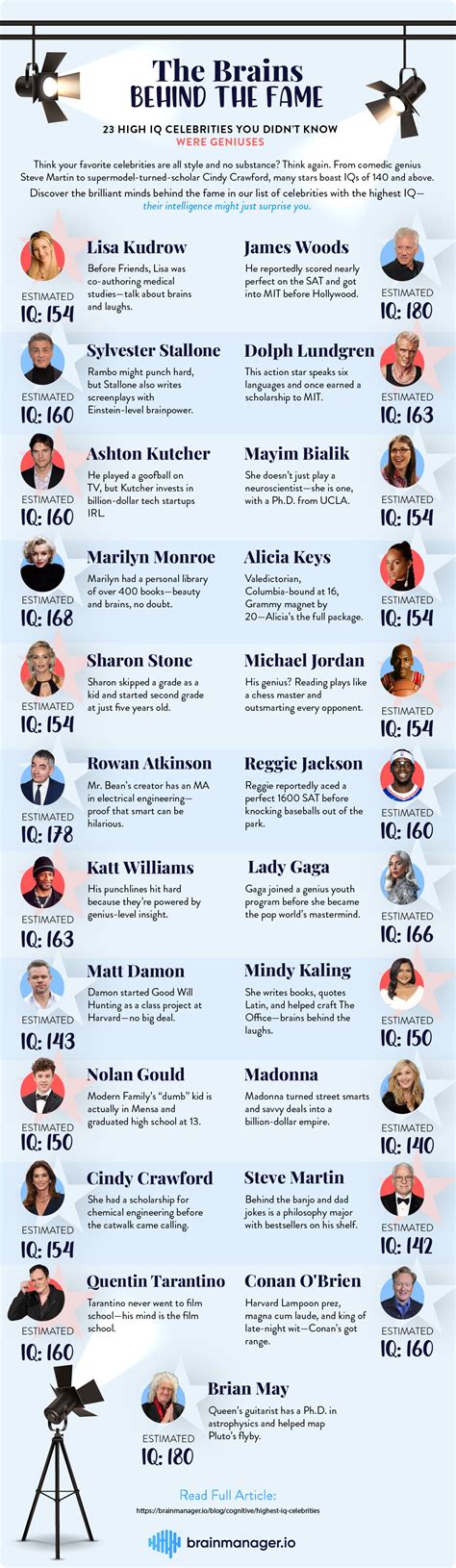 Highest Iq Of Celebrities