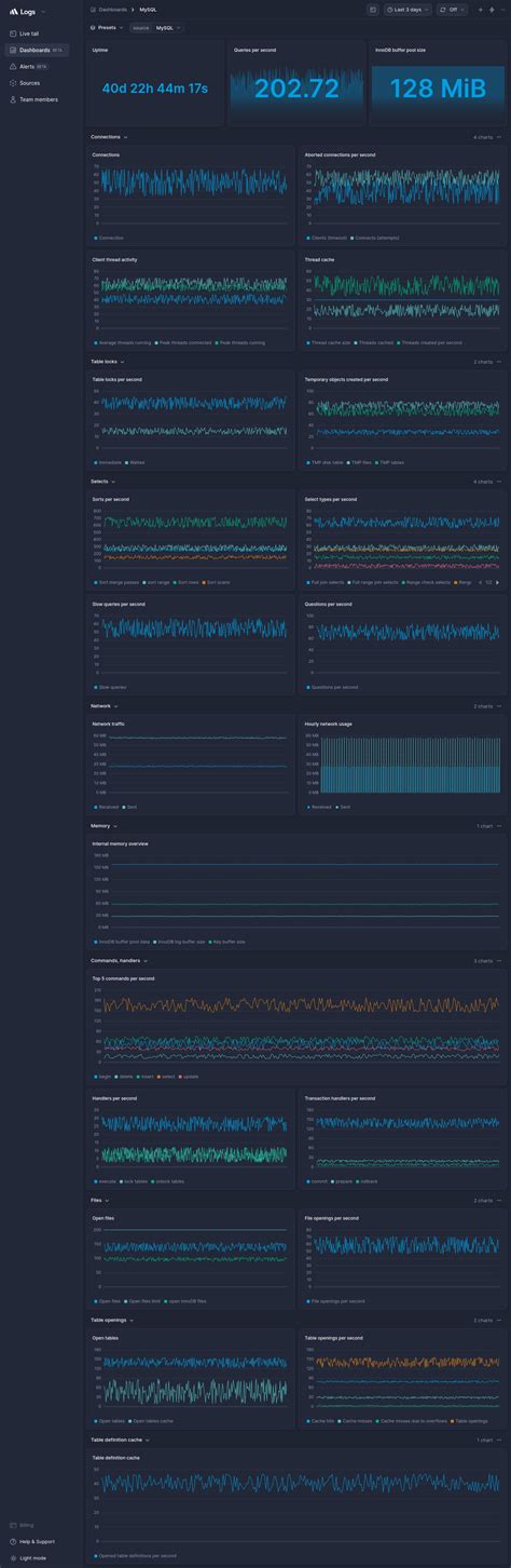 Image result for MySQL Dashboard