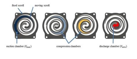 Image result for Scroll Compressor Troubleshooting