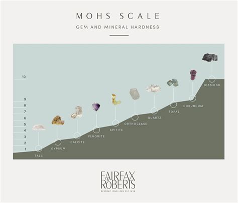 Mohs Scale Chart