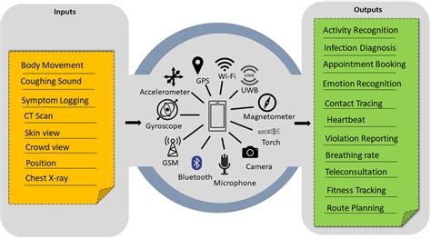 Sensor Technology Overview 的图像结果
