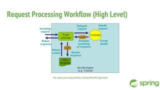 Image result for Spring MVC Workflow