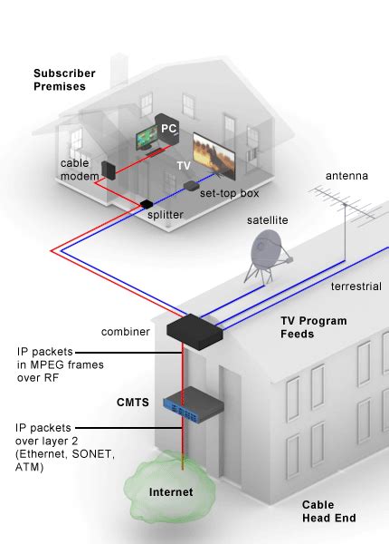 Cable Modem Termination System 的图像结果