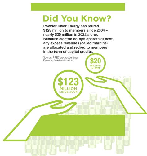 2022 Capital Credits paid out | Powder River Energy Corporation