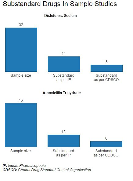 One in seven Indian drugs is substandard, reveal studies