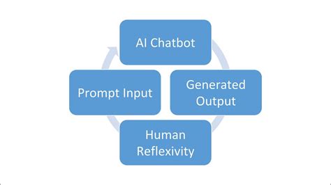 Image result for How Generative Ai Addresses a Problem
