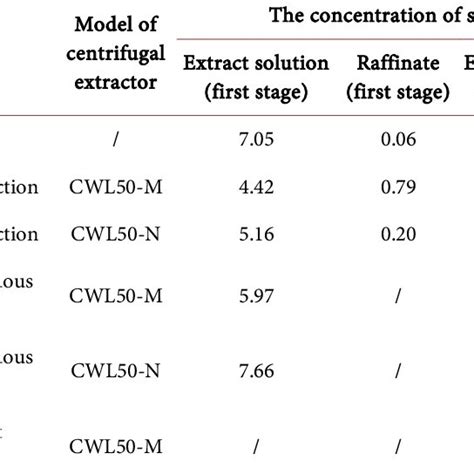 Image result for Countercurrent Liquid-Liquid Extraction
