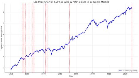 S&P 500 Forecast: SPX Has Risen 12 of the Last 13 Weeks – What’s Next?