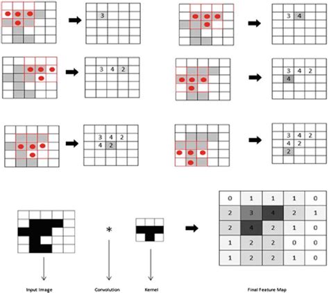 How to Ask Convolution Example 的图像结果
