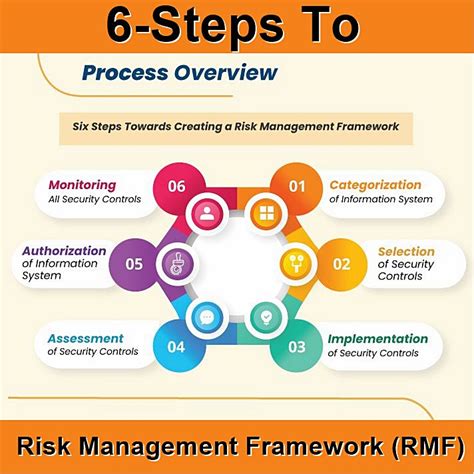 Risk Management Framework Example 的图像结果