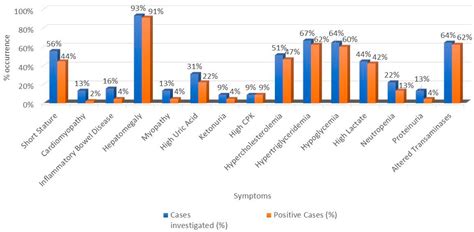 Glycogen Storage Disease: Expert Opinion on Clinical Diagnosis ...