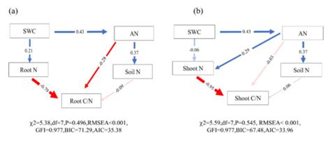 Grazing and Mowing Affect the Carbon-to-Nitrogen Ratio of Plants by ...