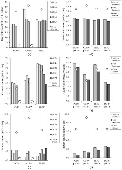 Concentrating Cocoa Polyphenols—Clarification of an Aqueous Cocoa ...