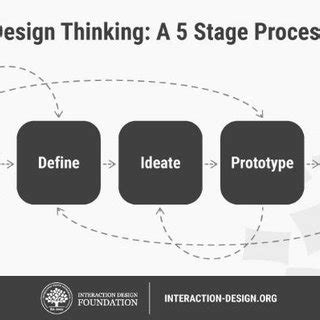 Image result for 5 Stages of Design Process