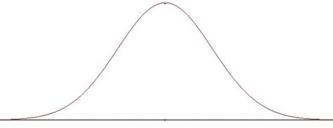 Image result for Continuous Random Variable Bell Curve