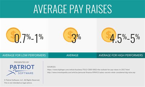 Formula To Calculate Salary Increase In Excel - Design Talk
