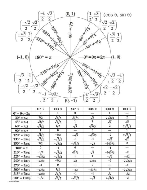 Unit Circle Practice Worksheet | Unit circle trigonometry, Circle math ...