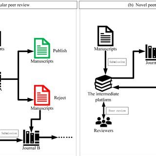 Image result for Peer Review Process