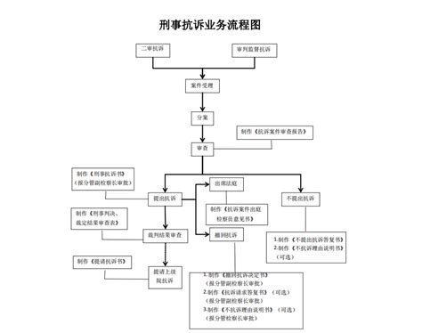 【四部】刑事抗诉业务流程图_南通市人民检察院