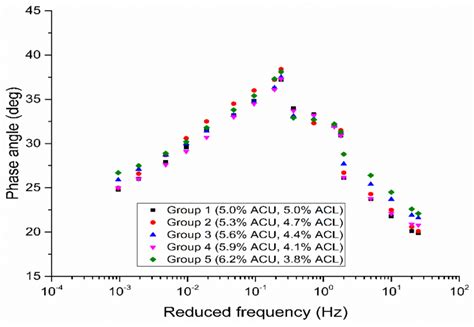The Effects of Asphalt Migration on the Dynamic Modulus of Asphalt Mixture
