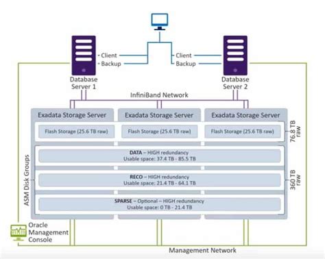 Rezultat imagine pentru Oracle Exacs