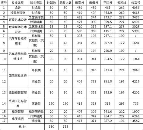 浙江农业商贸职业学院录取分数2022是多少分（附2021年分数线）