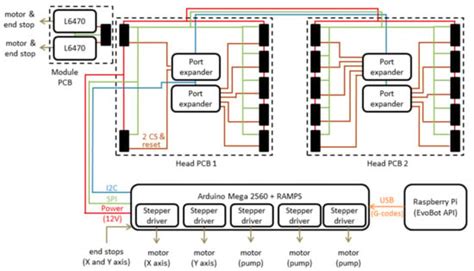 EvoBot: An Open-Source, Modular, Liquid Handling Robot for Scientific ...