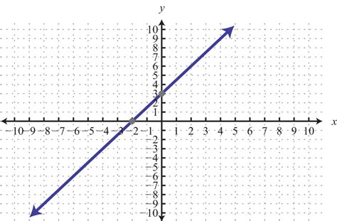 Image result for Graphing Using Intercepts