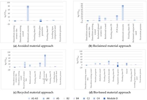 The Effect of Circular Strategies on Reducing the Embodied Carbon When ...