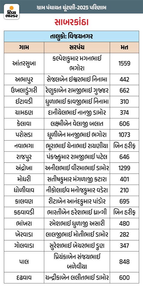Here is an A TO Z list of the Sarpanch of your village.
