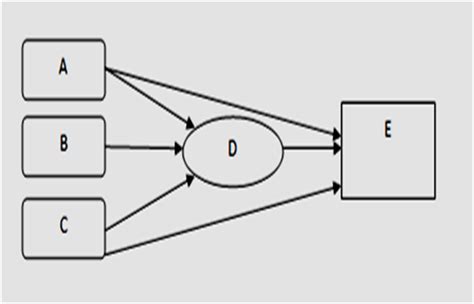 Image result for Path Analysis Using SPSS