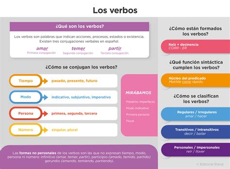 Verbos en infinitivo (qué son y ejemplos) - Lenguaje.com