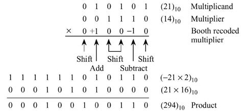 Image result for Addition Algorithm in Computer Architecture