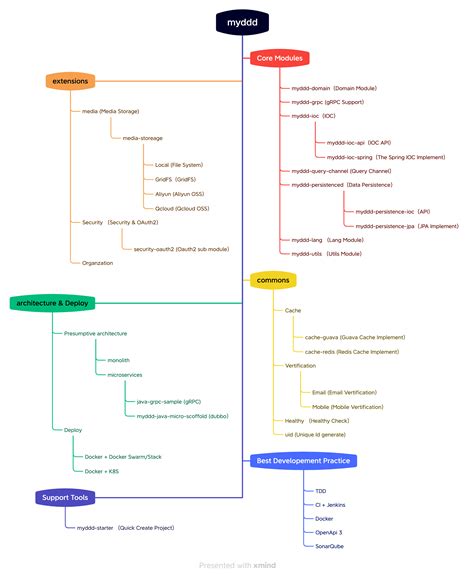 Image result for Demo Project for Spring Boot DDD Project